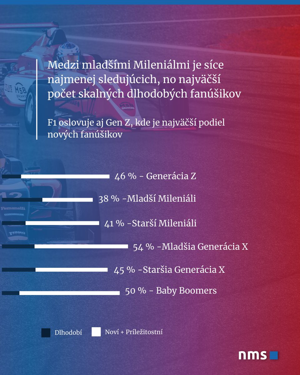 🏎️  Takmer POLOVICA populácie sleduje F1 aspoň príležitostne! Dlhodobí fanúšikovia sú najmä muži a ľudia z generácie mladších Mileniálov.
🔮 A koho fanúšikovia tipujú za víťaza? Po odpoveď si musíte dôjsť na náš blog: zurl.co/6oDdq