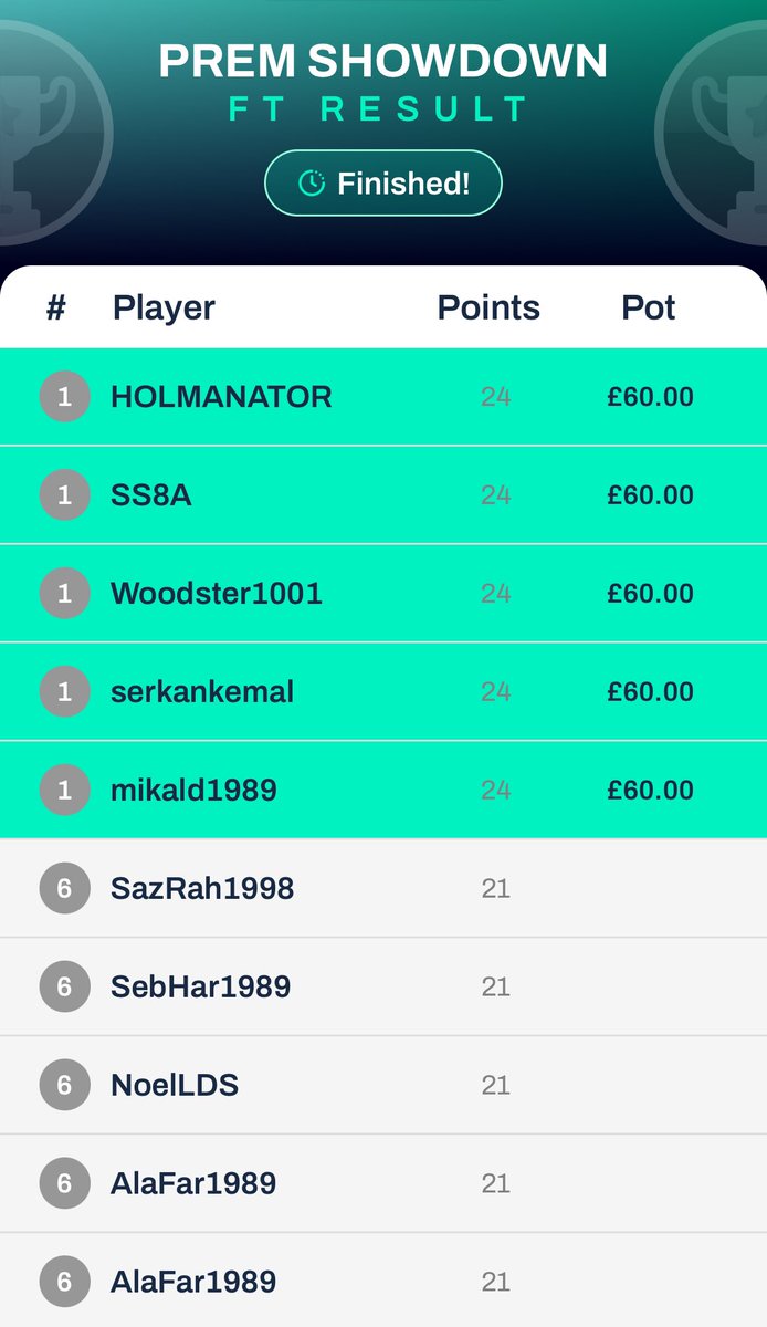 betmate_app's tweet photo. ๐ ๐๐๐ช๐๐๐ ๐ช๐๐ก๐ก๐๐ฅ๐ฆ ๐
๐ PREM SHOWDOWN ๐
5 Betmates came super close to hitting the jackpot pay out with 8/10 correct FT Results! โ
Crystal Palace & Bournemouth letting most of our Betmates down ๐ซฃ
Congrats @woodster1001 ๐ค
#FTResult https://t.co/yzKd7QXB0l