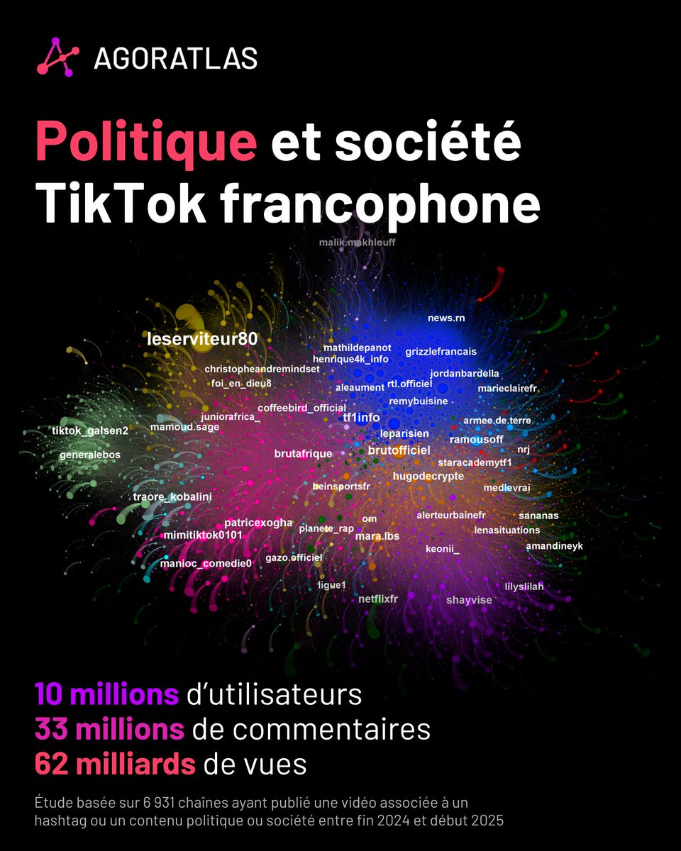 agoratlas's tweet image. THREAD – Nouvelle étude sur l’univers "Politique et société" du TikTok francophone.  
Partis politiques, médias, sport, religion, francophonie africaine… 
Un échantillon de plus de 10 millions d’utilisateurs analysés pour mieux comprendre ce qui se passe sur la plateforme.