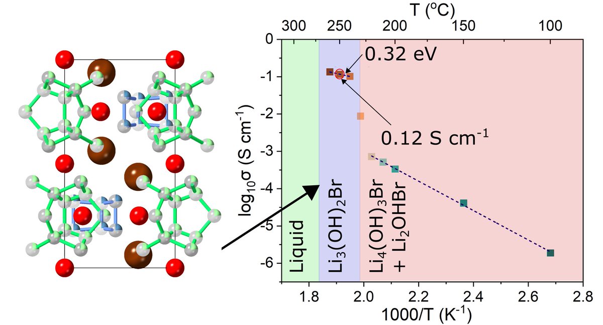 pastagroup (@pastagroup) on Twitter photo Check out Emily’s paper! We explore a high-temp phase of Li₃(OH)₂Br (225–275 °C) with 0.12 S/cm Li-ion conductivity at 250 °C. We couldn't stabilise it at RT, forming a less conductive metastable phase. Key implications for the synthesis of Li₂OHBr. pubs.acs.org/doi/10.1021/ac… Check out Emily’s paper! We explore a high-temp phase of Li₃(OH)₂Br (225–275 °C) with 0.12 S/cm Li-ion conductivity at 250 °C. We couldn't stabilise it at RT, forming a less conductive metastable phase. Key implications for the synthesis of Li₂OHBr. pubs.acs.org/doi/10.1021/ac…