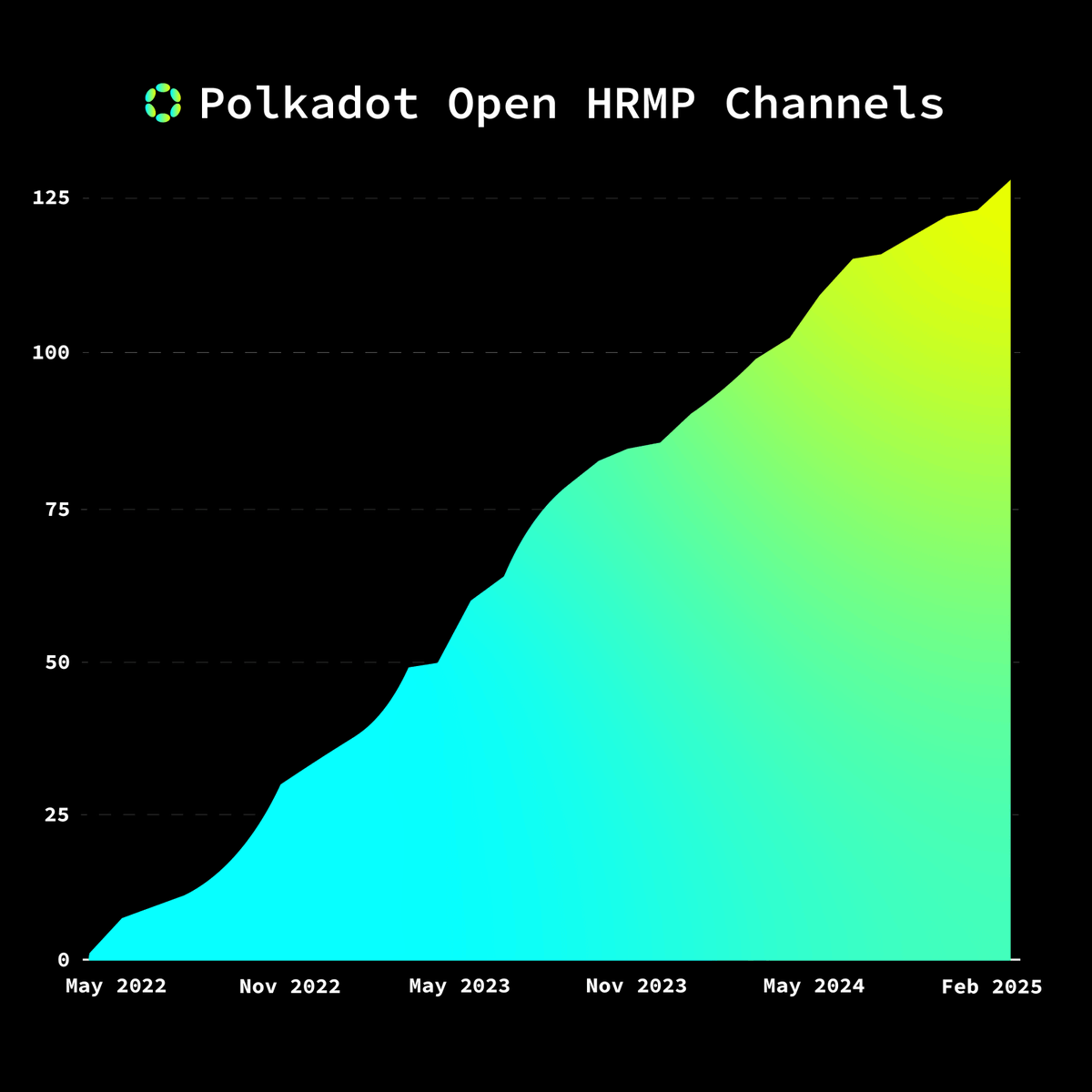 Polkadot's tweet photo. When you say "interop" but still multisig-ing...

Meanwhile: Polkadot chains just open new channels and talk to each other in the same language. https://t.co/dCkRguPi4y
