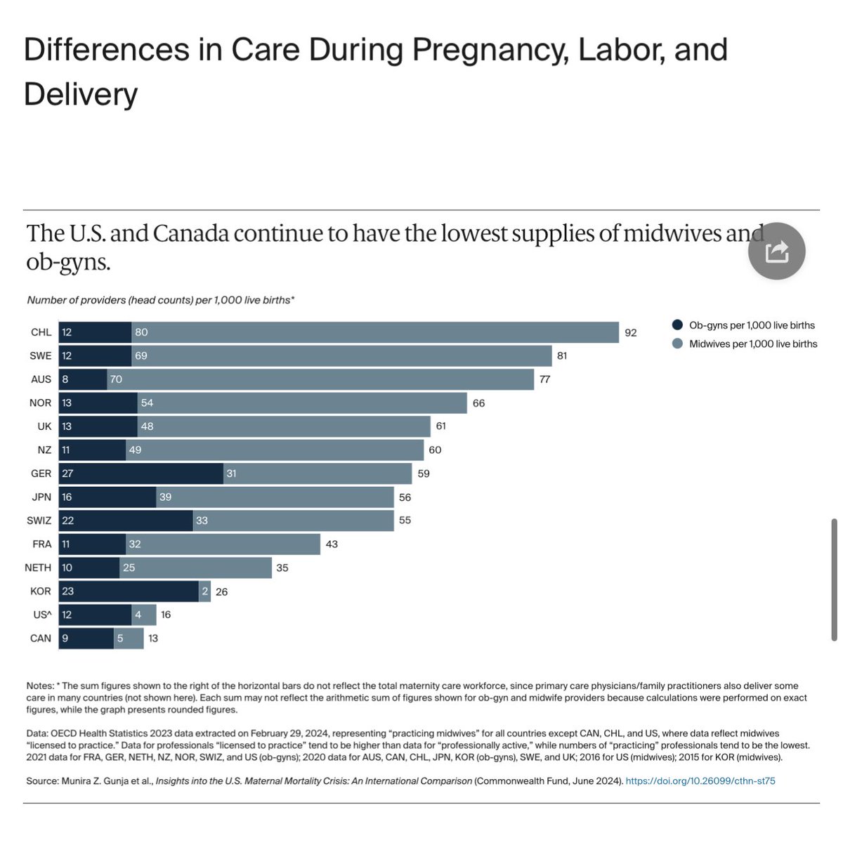 To be pregnant or give birth in the United States is life-threatening. Highest maternal death rate of any high-income country. 80% are preventable, 2/3 occur after birth. Yet the U.S. is the ONLY country w/o mandatory paid maternal leave OR guaranteed post-partum obstetrics care.