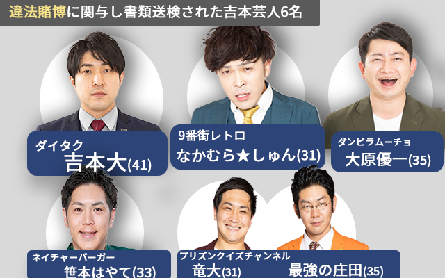 EdmondPost_2023's tweet photo. 【書類送検】違��賭博で書類送検された芸人ら
→記事の詳細は…
https://t.co/cKnHIcYfwR https://t.co/0vkVVoHkVU
