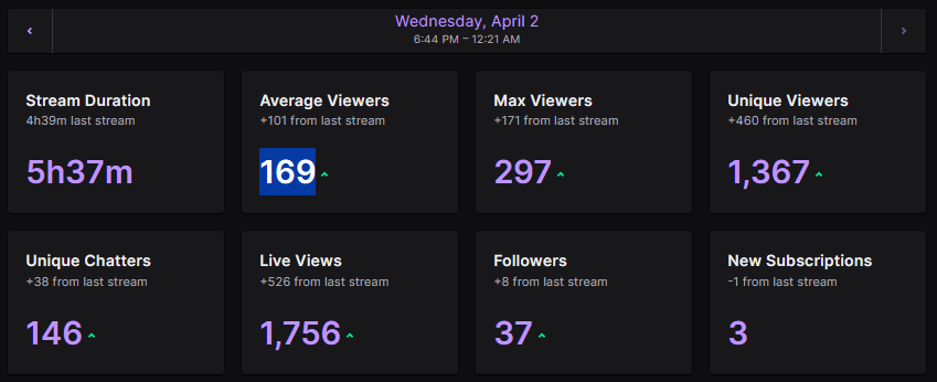 AngelNaomiYay's tweet photo. Last stream was INSANE - the highest average viewers I've reached, literally ever💞

Could not have done it without @milllkberry, @GALAXYZUGTTV, @SwiiLive, @TamVivere, @Bkstreemze, @Felnar_Live (#breadcult), and @TeejayRei for the incredible raids 😭 thank you so much 🥰 https://t.co/4mkAeB3at6