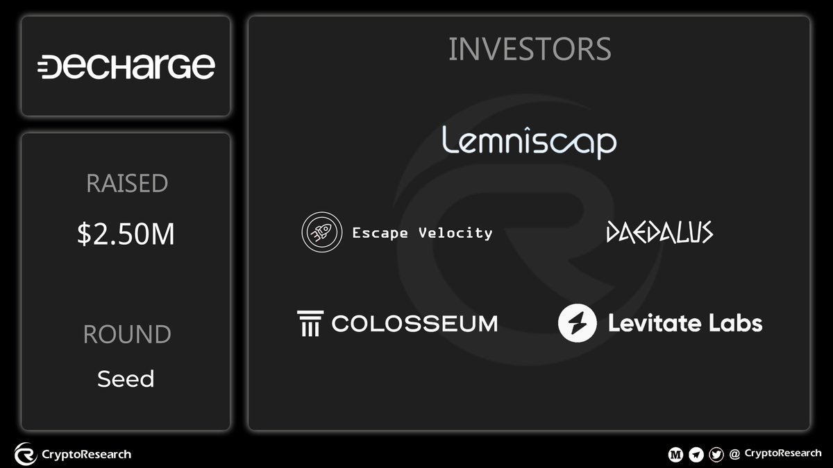 CryptoRResearch's tweet photo. 🚀 @DeCharge__ Secures $2.5M in Seed Funding!

⚡Backed by top investors like Lemniscap, Escape Velocity, Daedalus, Colosseum, and Levitate Labs—DeCharge is set to revolutionize the game! 

👀Stay tuned for what’s next! 

#Crypto #Blockchain #Web3 #StartupFunding #DeCharge https://t.co/R3pUDnvlor