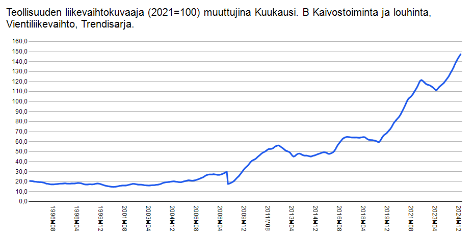 Kaivosten (vienti)liikevaihto on kasvanut 150 % viimeisen 5 v. aikana. Pekkarinen ja Lintilä (2011 ja 2023 kaivoslakien "isät") saivat ihmeitä aikaa =&gt; Suomesta Euroopan "Kongo".