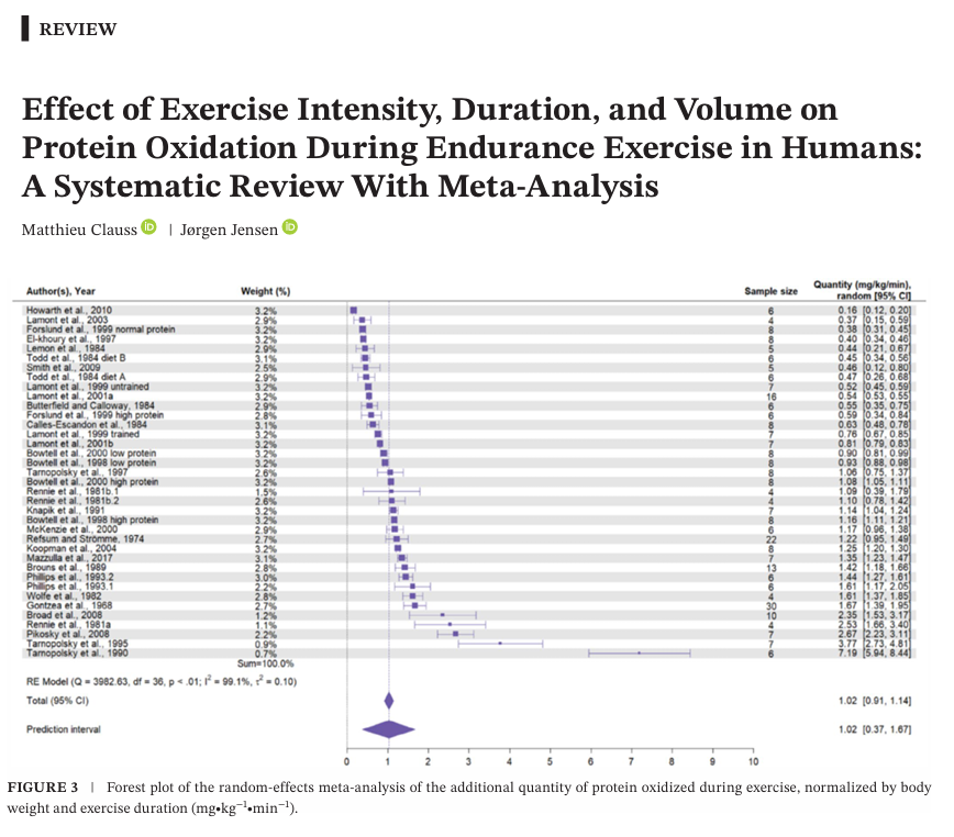 This systematic review and meta-analysis finds that endurance exercise can increase protein oxidation, with protein metabolism more than doubling during exercise compared to rest and that protein oxidation increases with exercise intensity, but not duration or volume.