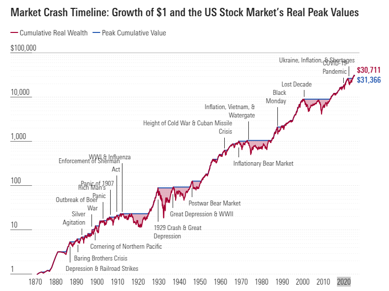 When you panic, always zoom out.

morningstar.com/economy/what-w…
#market #stocks #finance #crisis #economy
