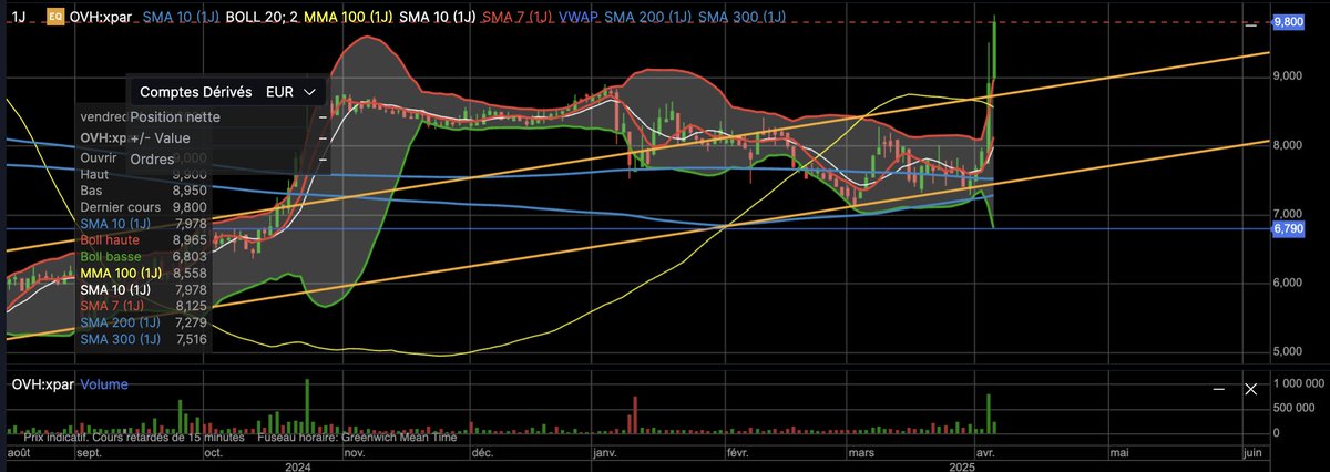 flush44's tweet image. OVH continue dans son élan hier avec un +10% ce matin à contre courant du NASDAQ !
800K titres hier ; déjà 200K aujourd&apos;hui.
Rien sur le BDIF, pas de news... $OVH #ovh #ovhgroupe