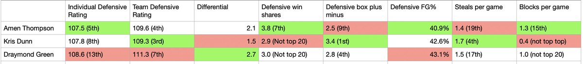 LewisCoventry99's tweet photo. NBA award voting always makes me laugh. This is $1.30 for DPOY Draymond Green's defensive stats compared to Kris Dunn and Amen Thompson who don't even have betting odds and he ONLY has the best on-off defensive rating by 0.6 pts/100 poss of the 3. This really your DPOY?? https://t.co/gbyYFQ5etS