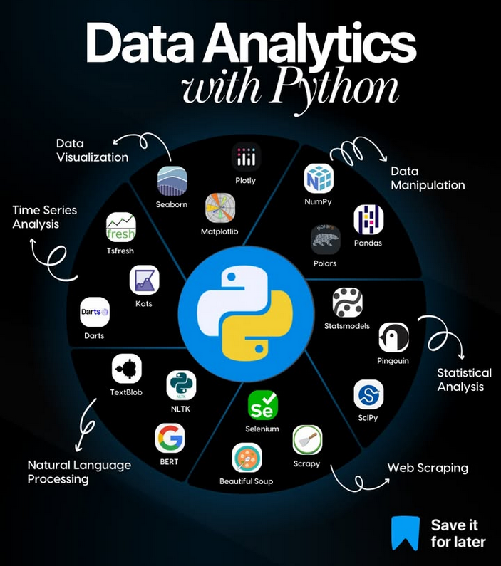 Python_Dv's tweet image. Don’t Underestimate Python in Data Analytics! amzn.to/4jl3c5u
👉 Save this to become a data pro! 👈
Otherwise, you’ll miss out on learning how to improve your work. 😓
Python isn’t just a programming language; it’s a powerhouse for data analytics. With the right tools…