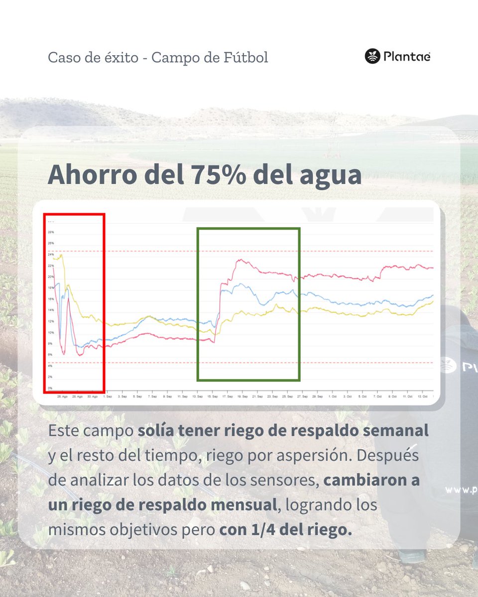 ⚽ Puedes mantener tu césped perfecto usando solo 1/4 del agua💧🌱

#RiegoEficiente #CéspedDeportivo #CampoDeFútbol #AhorroDeAgua #AgriculturaDePrecisión #GestiónDelAgua #Sostenibilidad #TecnologíaVerde #SmartTurf