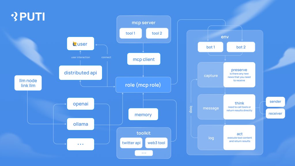 putiworld's tweet image. Preview version of the Multi-agent Intelligent Operating System officially released 🚀

GitHub 👉 github.com/aivoyager/puti

Discord 👉 discord.gg/ARvu5YDht9

Join us in building this great framework 💪