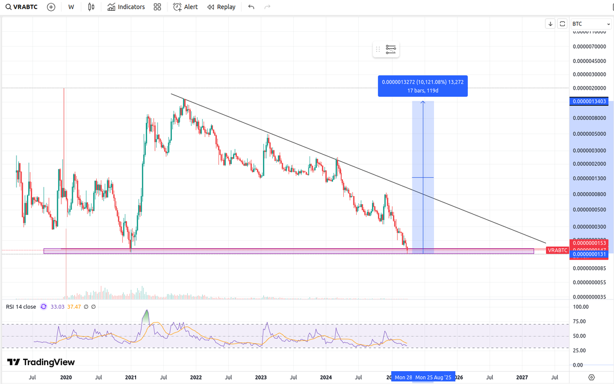 DevIoTCrypto's tweet photo. Are you looking for a robust #crypto #AI project with upcoming events?
I recommend @verasitytech to you!
#verasity #vra $vra #veraviews #verawallet #AI
#VRA/USDT and #VRA/BTC are in the best buy zone with the optimal R:R ratio! https://t.co/6maSzW8NvY