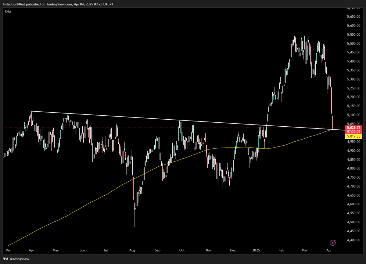Stoxx50 back to 200DMA