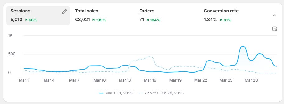Ecom Organique - De 0 à 1k day 🫡 tweet media