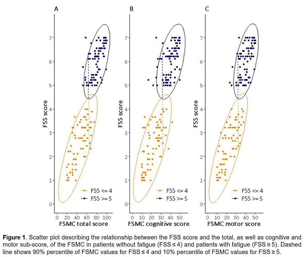 MSJ_Research's tweet photo. In this cross-sectional study, 47% of the people with #MultipleSclerosis reported fatigue, which was related to higher disability, lower education, and smoking.
Finnish registry study from @neuroliitto @AnnikaHulten @UniEastFinland ▶️ https://t.co/E0CBlTTEc8 https://t.co/ljRCWRyxCd