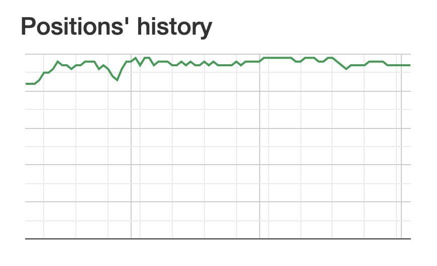 LinkLifting's tweet photo. Promoting a local plumbing &amp; gas repair biz (Charleston, SC) since Nov 2024.
💰 ~$500/mo budget
📈 3 top keywords steadily reached top 3
Slow grind. Solid gains. #LocalSEO #LinkBuilding https://t.co/pGl89hBrWQ