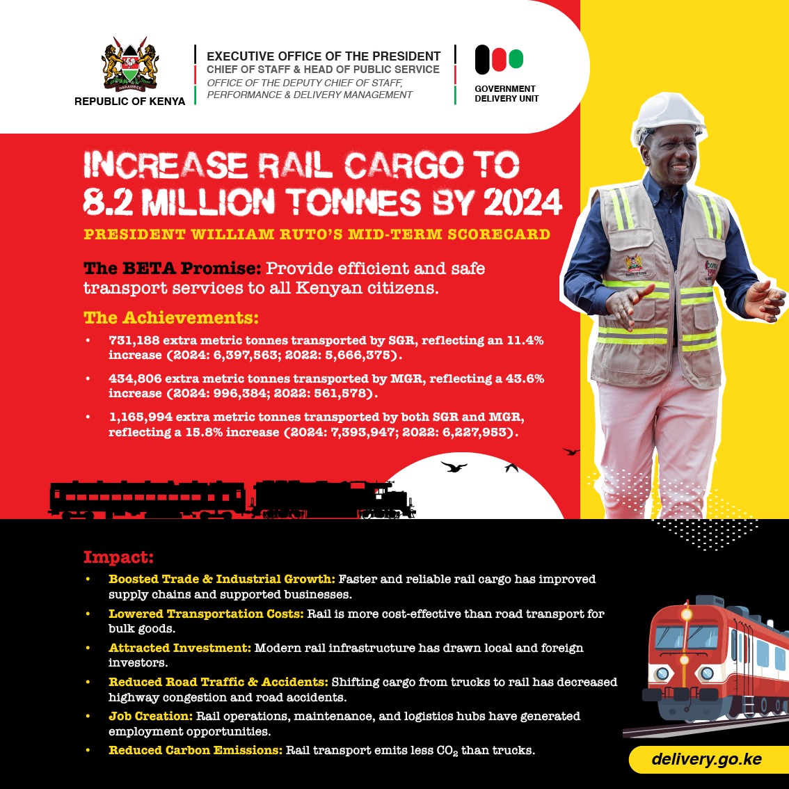 In 2.5yrs of Ruto govt,Kenya’s rail cargo has grown by 1.16M extra metric tonnes,a 15.8% increase. Lower costs, fewer road accidents, and a greener environment.
This is efficiency!
Ruto is Transforming Lives 
#DeliveringThePlan 
#SustainableForestryKE
delivery.go.ke