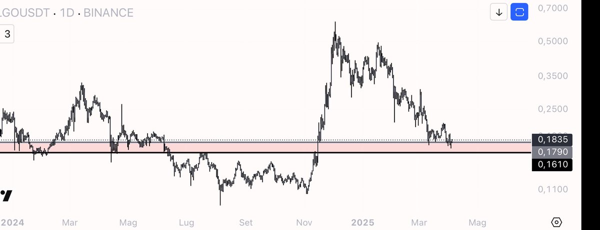 $ALGO good level 

Hold and good on daily