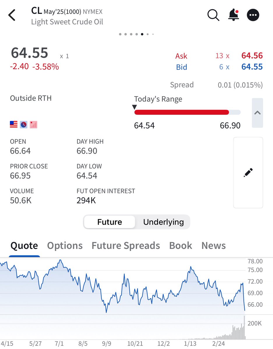 Even if oil prices eventually rise, US shale producers will be traumatized by the unpredictable nature of this administration. 

The peak was already here. Now it’s a certainty. 

Just imagine being a US shale executive and convincing your board you should increase capex.