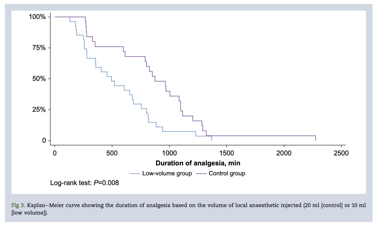 🚨 New publication in @BJAJournal!
We studied the impact of local anaesthetic volume in extrafascial interscalene brachial plexus blocks.

🔹 10 ml vs 20 ml ropivacaine
🔹 📉 Diaphragmatic paralysis: 80% → 19%
🔹 ⏱️ Shorter analgesia, ↑ morphine use

🔗 doi.org/10.1016/j.bja.…