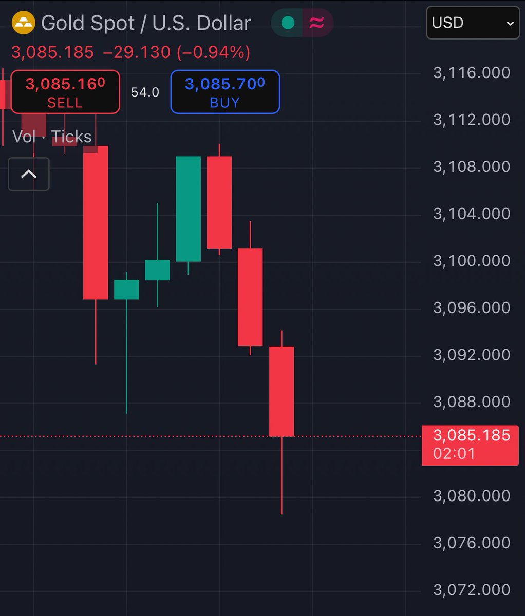 AshCrypto's tweet photo. GOLD IS DROPPING HARD !! 

MONEY IS FLOWING INTO BITCOIN https://t.co/TlkTbZB7vg