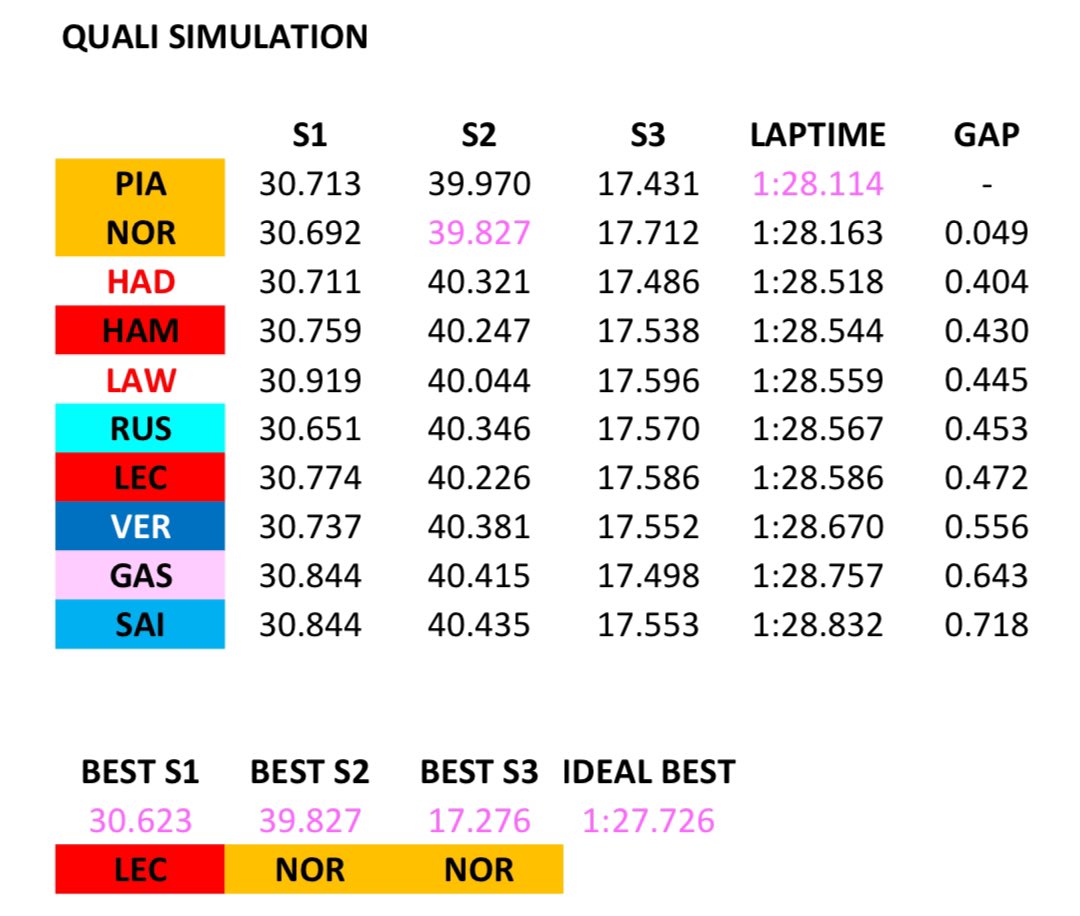 HowF1Works's tweet photo. FP2 was pretty disrupted by a series of crashes and red flags! But here you have the full results of the session and the data from quali simulation 
#Mclaren looks comfortably ahead, behind the grid looks packed! 

#JapaneseGp #F1 #F12025 https://t.co/9ZCWbWBWTd