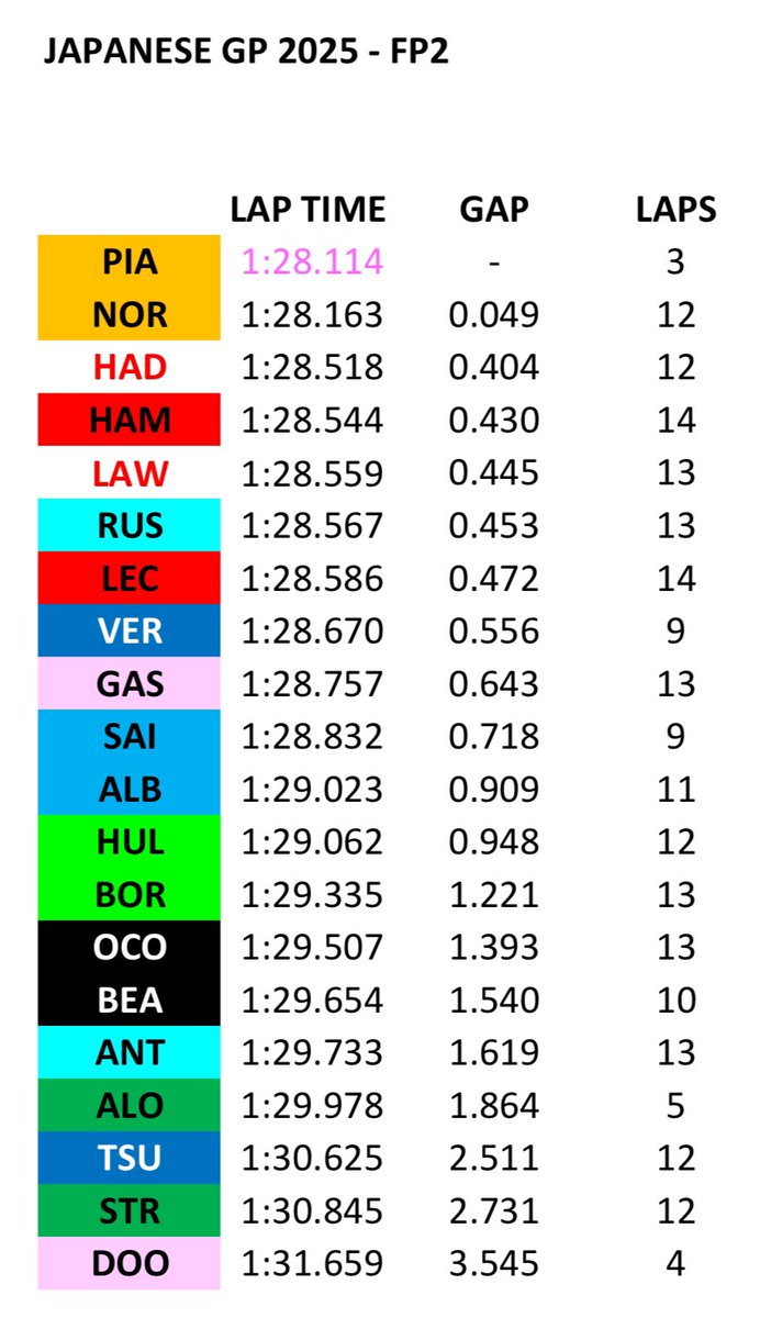 HowF1Works's tweet photo. FP2 was pretty disrupted by a series of crashes and red flags! But here you have the full results of the session and the data from quali simulation 
#Mclaren looks comfortably ahead, behind the grid looks packed! 

#JapaneseGp #F1 #F12025 https://t.co/9ZCWbWBWTd