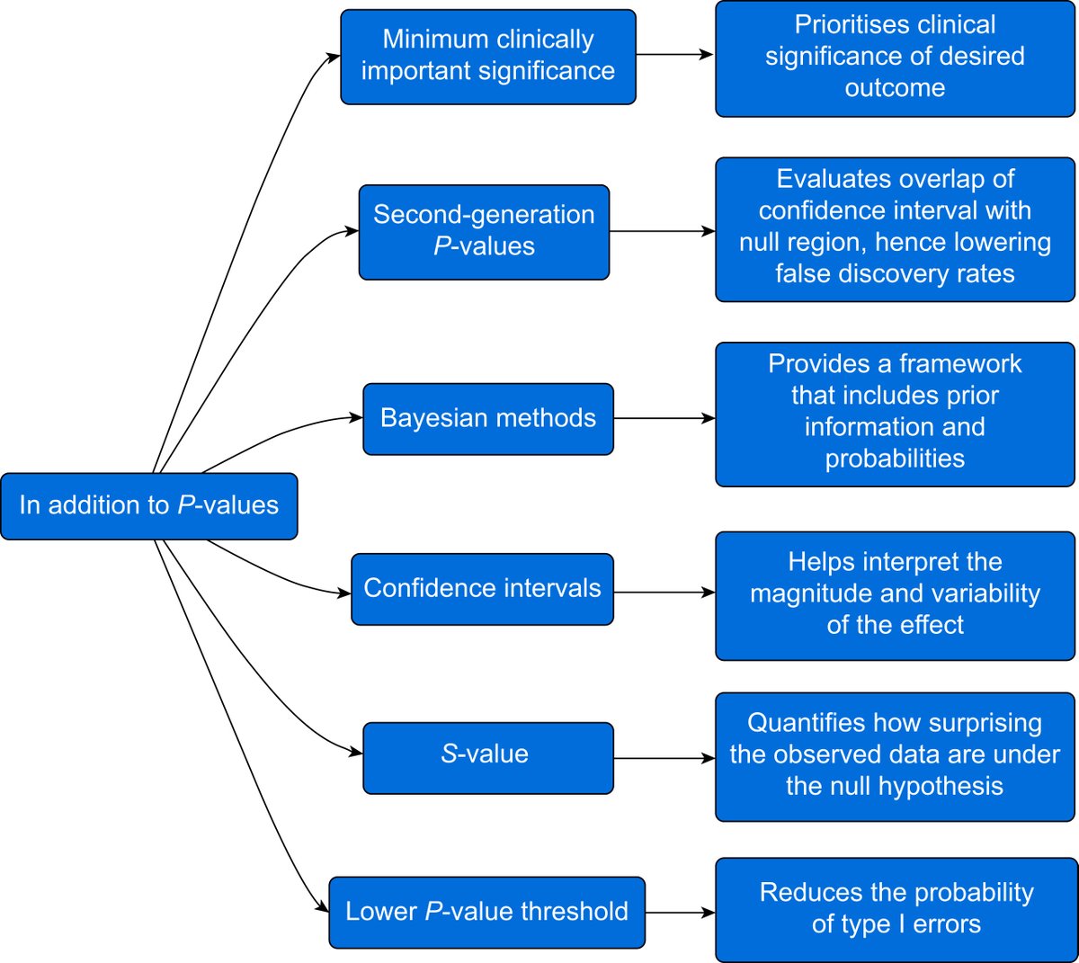 P-values are used to evaluate clinical research but statistically significant does not equal clinically significant. Minimum clinically important difference #MCID can enhance clinical decision quality bjanaesthesia.org.uk/article/S0007-…
