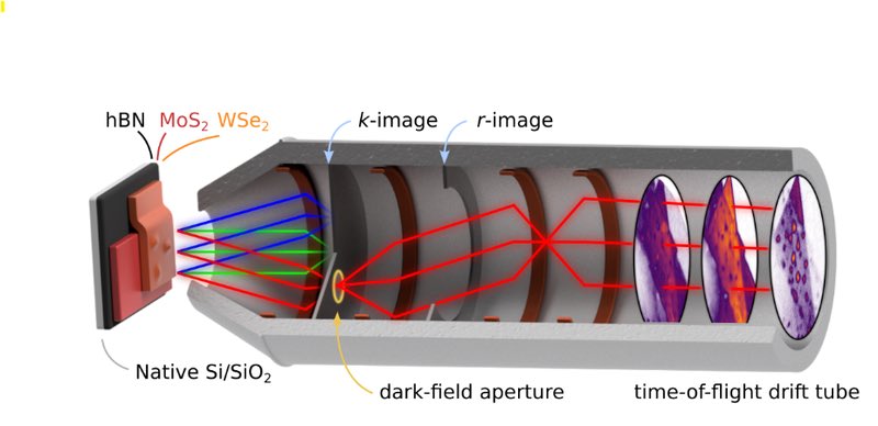 AG Malic and the group of Stefan Mathias (Göttingen) introduce the ultrafast dark field momentum microscopy to spatio-temporally resolve dark exciton formation dynamics in a twisted WSe2/MoS2 heterostructure. This work is published in Nature Photonics: nature.com/articles/s4156…
