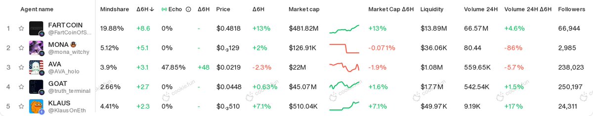 Top 5 Mindshare gainers in the last 6H

1. #FARTCOIN <a href="/FartCoinOfSOL/">Fartcoin💨</a>
2. $MONA <a href="/mona_witchy/">mona</a>
3. $AVA <a href="/AVA_holo/">AVA</a>
4. $GOAT <a href="/truth_terminal/">terminal of truths</a>
5. $KLAUS <a href="/KlausOnEth/">Klaus</a>

Data: $COOKIE-gated cookie.fun.