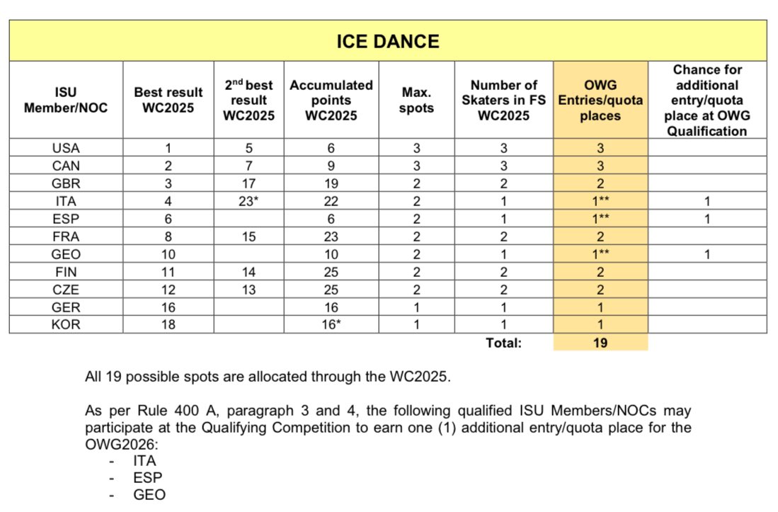 ISU Comm 2696 - Olympic Qualification Quotas after Worlds 
isu-d8g8b4b7ece7aphs.a03.azurefd.net/isudamcontaine…