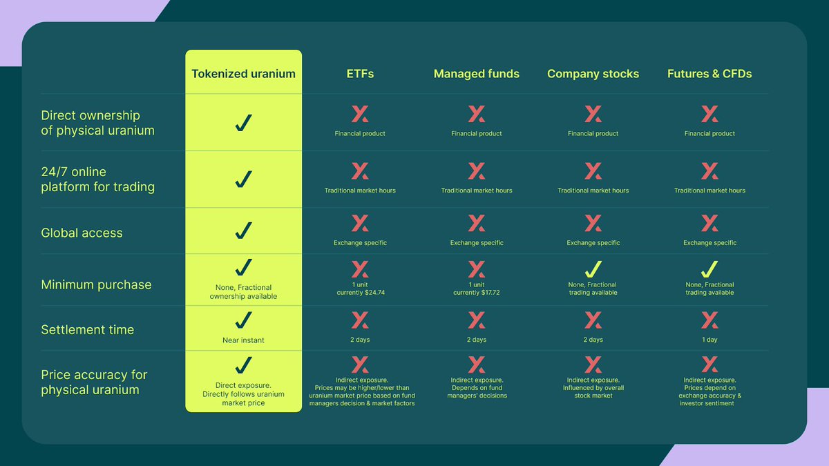 Tokenization ticks every box that ETFs, managed funds, company stocks, and CDFs don't.

Direct ownership of physical uranium, 24/7 and global access, no minimum purchase requirements, near-instant settlement times, direct exposure, and price accuracy 🔥