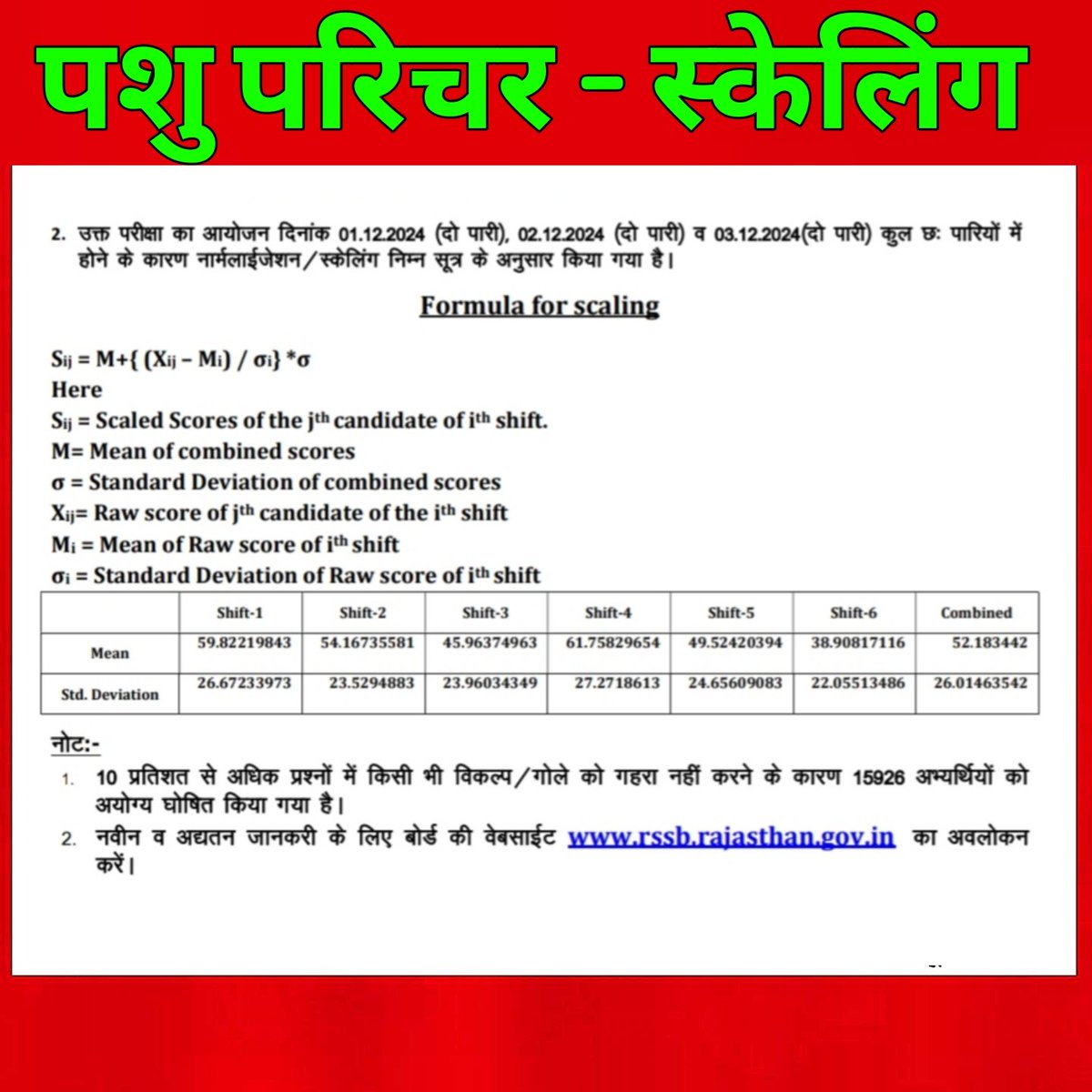 पशु परिचर - नॉर्मलाइज़ेशन .. दुखद घटना  ! 
बोर्ड का ये तानाशाहीपूर्ण रवैया बर्दाश्त से बाहर है भाईयों ,एकजुट होकर अपनी शक्ति दिखाने का वक्त आ गया है....
#नॉर्मलाइजेशन_अभिशाप_है 
#नॉर्मलाइजेशन_प्रक्रिया_बंद_करो 
<a href="/alokrajRSSB/">Alok Raj</a> <a href="/BadhalDr/">डॉ भाग चन्द बधाल DR BHAG CHAND BADHAL, RAS</a>