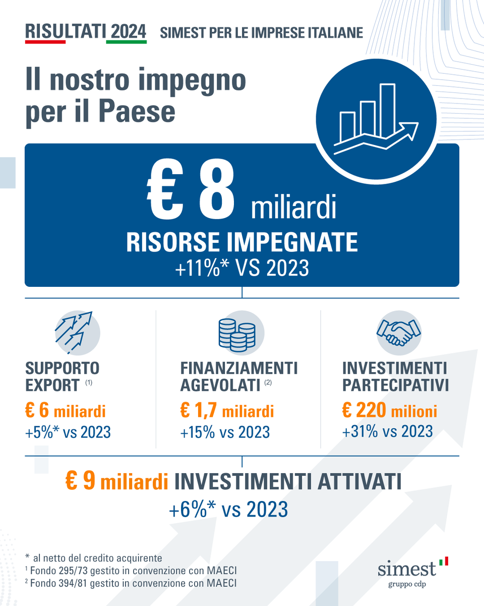 SIMEST_IT's tweet photo. #4aprile | Il Cda #SIMEST, riunitosi sotto la presidenza di @PSalzano approva il progetto di bilancio 2024 illustrato dall’AD @R_CorradiniD 
 
Si conferma il forte impatto sull’#internazionalizzazione delle imprese 🇮🇹.
Impegnate risorse per circa €8mld in favore di oltre 4000 imprese, per il 90% #PMI.
Utile netto +120% vs '23.
🔴Per saperne di più👉https://t.co/5GQx6PlyZj
#internazionalizzazione #export #MadeinItaly