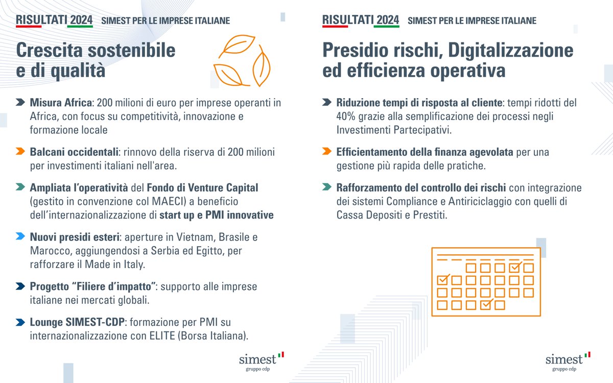SIMEST_IT's tweet photo. #4aprile | Il Cda #SIMEST, riunitosi sotto la presidenza di @PSalzano approva il progetto di bilancio 2024 illustrato dall’AD @R_CorradiniD 
 
Si conferma il forte impatto sull’#internazionalizzazione delle imprese 🇮🇹.
Impegnate risorse per circa €8mld in favore di oltre 4000 imprese, per il 90% #PMI.
Utile netto +120% vs '23.
🔴Per saperne di più👉https://t.co/5GQx6PlyZj
#internazionalizzazione #export #MadeinItaly