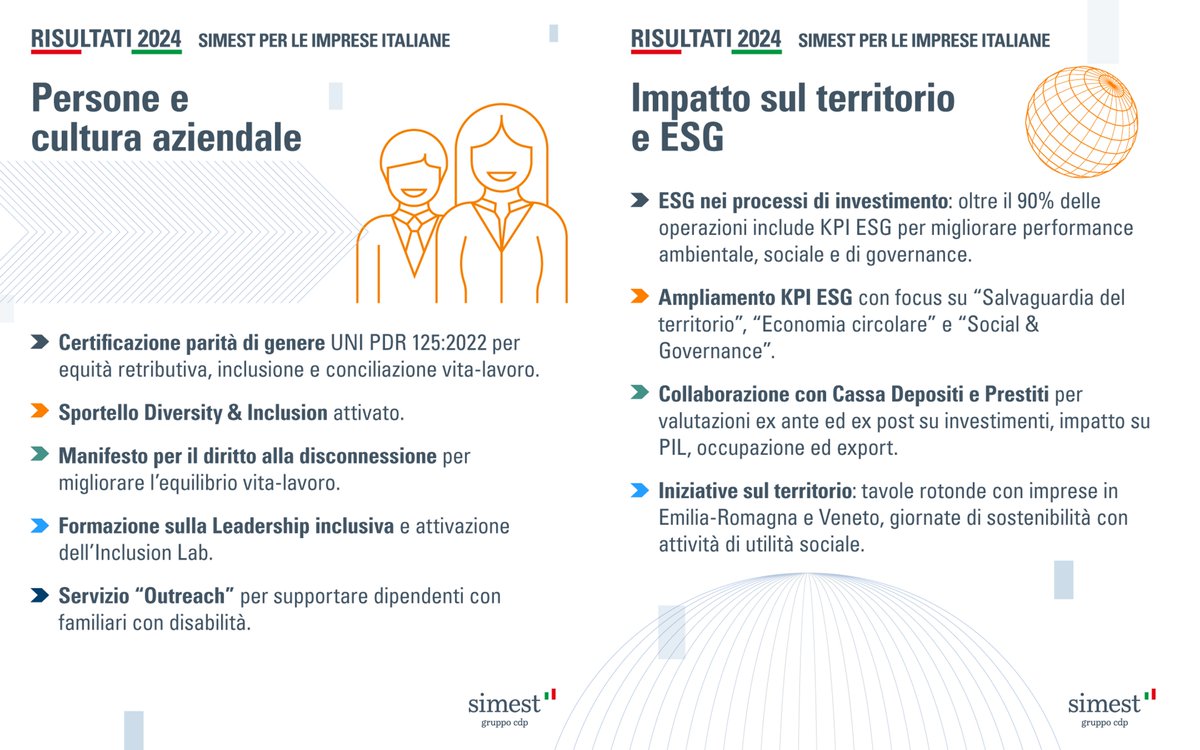 SIMEST_IT's tweet photo. #4aprile | Il Cda #SIMEST, riunitosi sotto la presidenza di @PSalzano approva il progetto di bilancio 2024 illustrato dall’AD @R_CorradiniD 
 
Si conferma il forte impatto sull’#internazionalizzazione delle imprese 🇮🇹.
Impegnate risorse per circa €8mld in favore di oltre 4000 imprese, per il 90% #PMI.
Utile netto +120% vs '23.
🔴Per saperne di più👉https://t.co/5GQx6PlyZj
#internazionalizzazione #export #MadeinItaly
