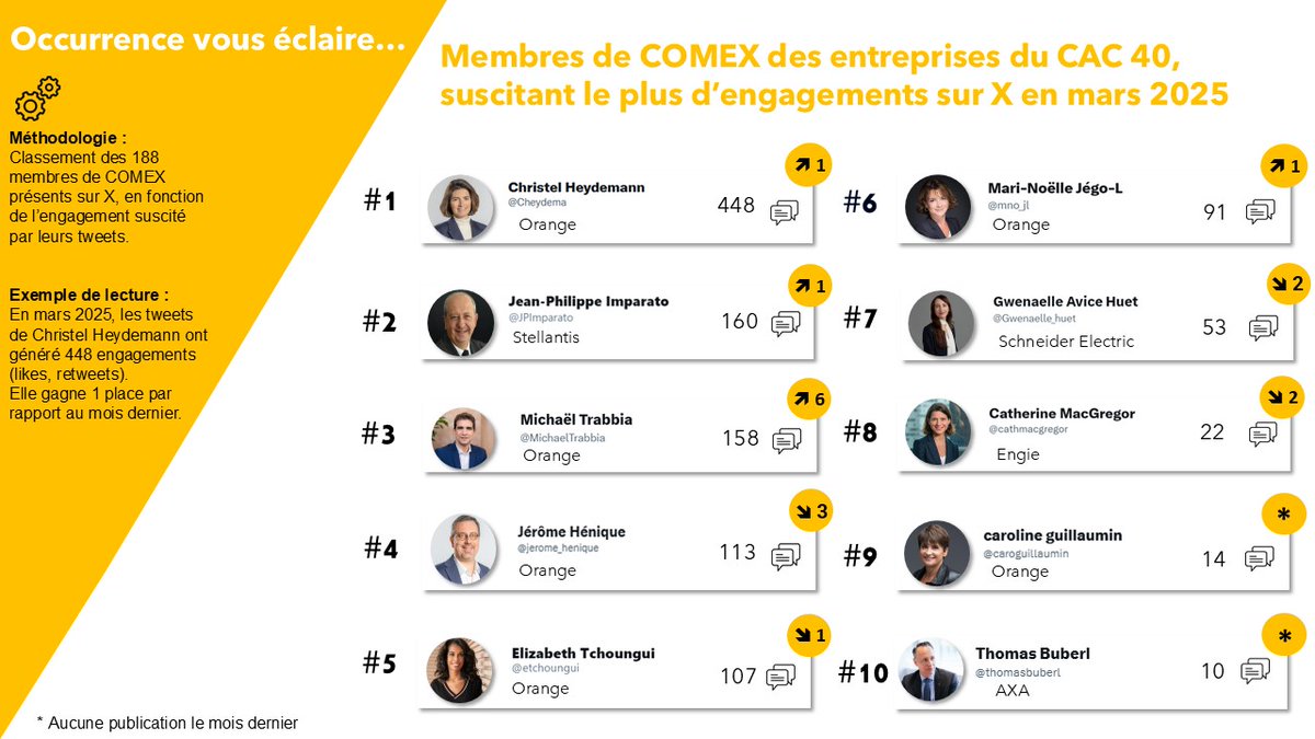 #Ranking de la performance des membres de #Comex des entreprises du #CAC40 présents sur X en mars.