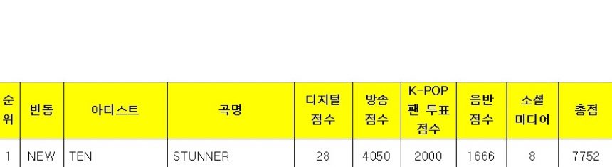 뮤직뱅크 4월 첫째 주 1위 
#텐 STUNNER😭🎉🥳🥳🥳

솔로 공중파 첫 일위 축하해 테니야 ㅠㅠㅠㅠㅠㅠㅠㅠㅠㅠㅠㅠㅠㅠㅠㅠㅠㅠㅠㅠㅠㅠㅠㅠㅠㅠㅠㅠㅠ