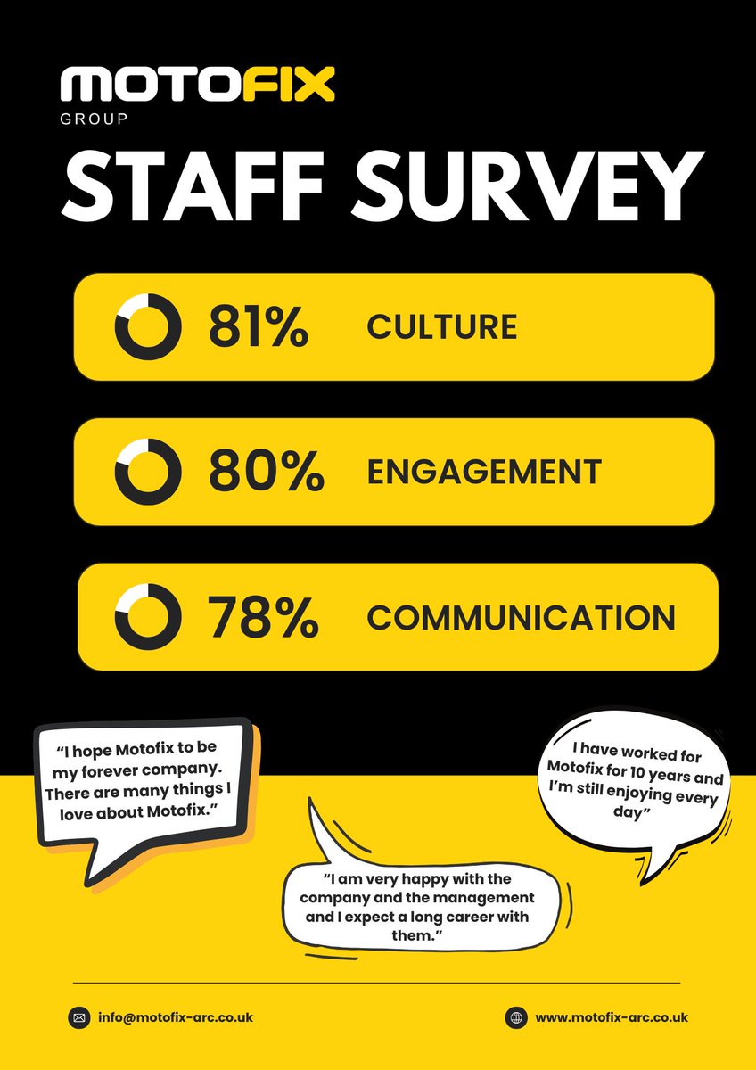 Our recent employee engagement survey gave us valuable insights into workplace satisfaction and areas for improvement. We’re proud of the positive feedback and remain committed to building an inclusive, rewarding work environment. Thank you to our team! #TeamMotofix
