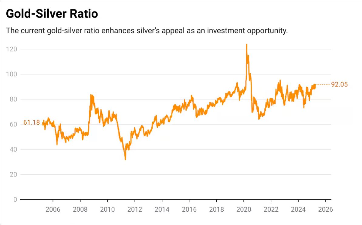 stocknladdr's tweet photo. Savvy investors track GSR -Gold-Silver Ratio [how many ounces of Silver is needed to buy 1 ounce of Gold].
 
GSR  hit 122 during peak Covid before falling back to its historical Avg of 60.

With Tariff wars &amp; recession fears, GSR is going up. Will it hit 125 again ?

#investing https://t.co/IFeyhY68xy