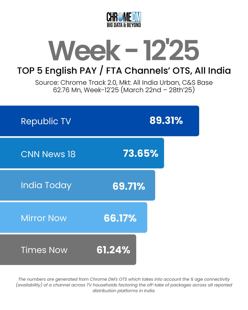 Chrome DM (@chromedm) on Twitter photo OTS of the Top 5 FTA / PAY English and Hindi News Channels for Week - 12’25
_
#chromedm , #ots , #data , #analytics , #TimesNowNavbharat , #ABPNews , #IndiaTV , #RepublicBharat , #TV9Bharatvarsh , #RepublicTV , #CNNNews18 , #indiatoday , #MirrorNow , #TimesNowNavbharat OTS of the Top 5 FTA / PAY English and Hindi News Channels for Week - 12’25
_
#chromedm , #ots , #data , #analytics , #TimesNowNavbharat , #ABPNews , #IndiaTV , #RepublicBharat , #TV9Bharatvarsh , #RepublicTV , #CNNNews18 , #indiatoday , #MirrorNow , #TimesNowNavbharat