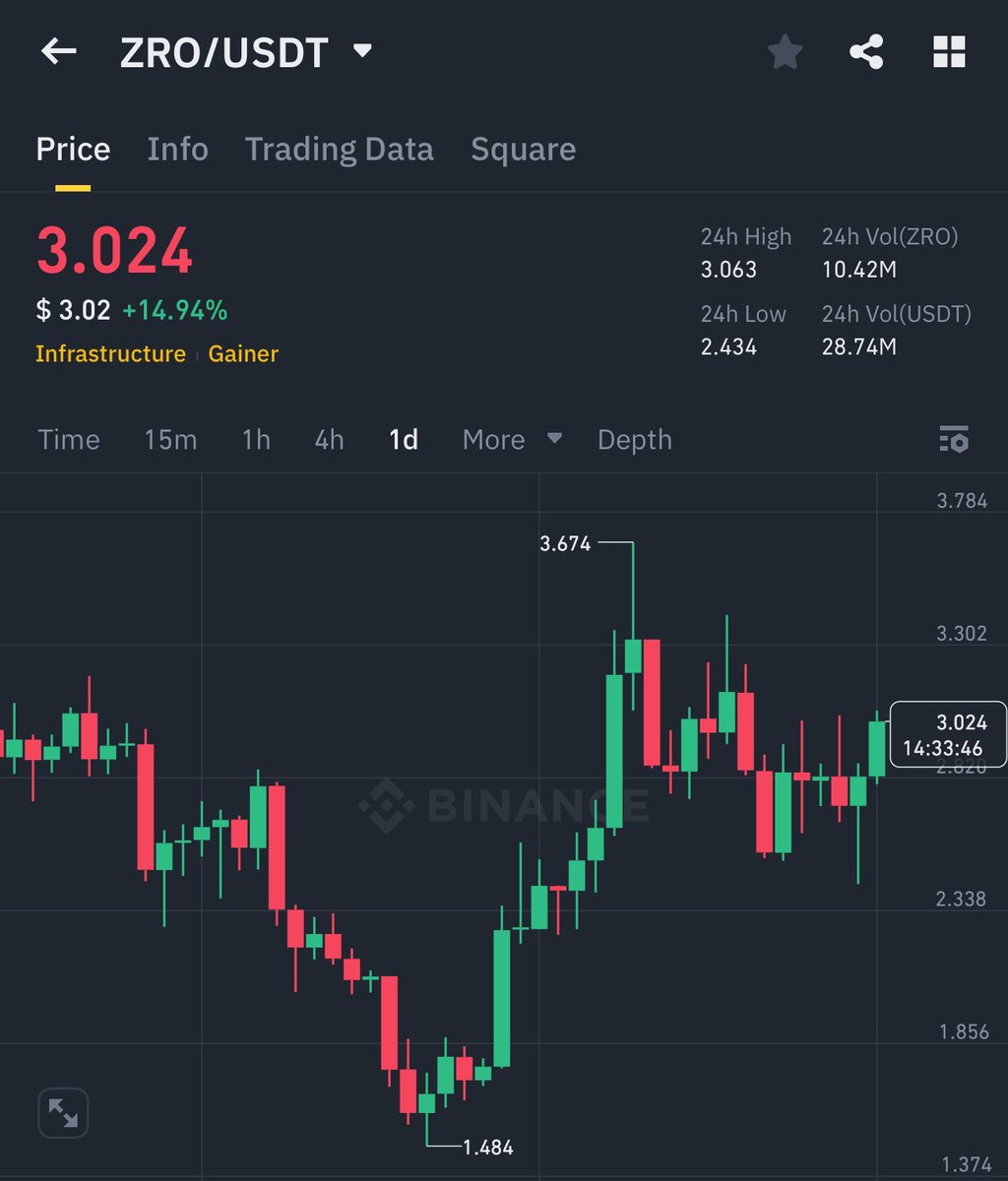 Clear warning about $ZRO dump to 2$ 

Its hit my prediction price 🤝

100% Accuracy 

Now next leg up started to 10