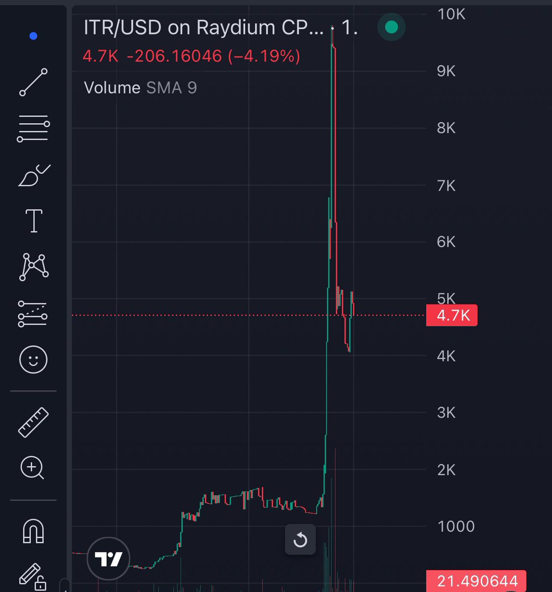 InfiniteTit's tweet image. The candle that solidifies $ITR LFG🚀 Buy this dip or regret it when we’re at 100k⏰🫨