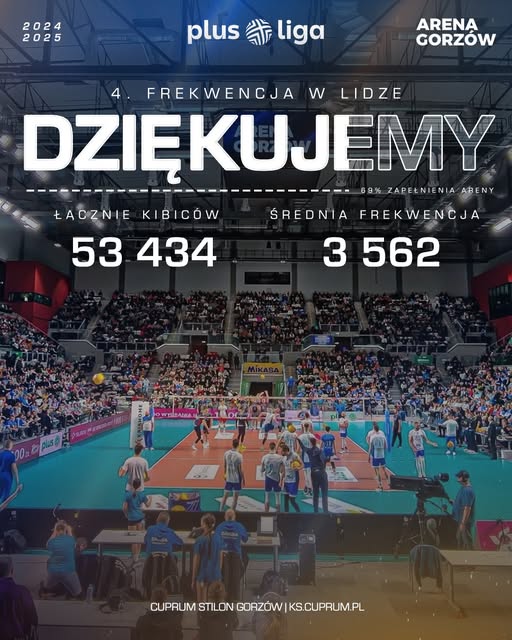 CuprumGorzow's tweet photo. Wiecie, że w tym sezonie w @ArenaGorzow na meczach @CuprumGorzow pojawiło się ponad 50 tysięcy kibiców?! W debiutanckim sezonie gorzowskiej PlusLigi przyczynili się do 4. najwyższej frekwencji w lidze. Kibice! Dziękujemy, że jesteście z nami!
#SiatkarskiGorzow #PlusLiga #Cuprum https://t.co/1fCUwGZn9Y