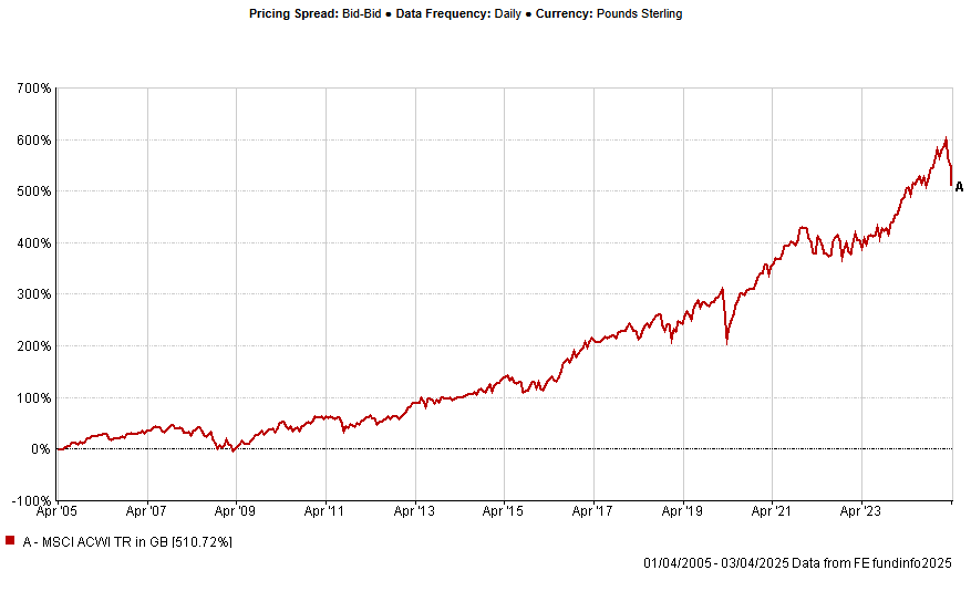 Same index, different time-frames.

There's a *lot* of noise out there currently.

Ensure you are globally diversified, stick with the plan and ignore the fear.

This too shall pass.