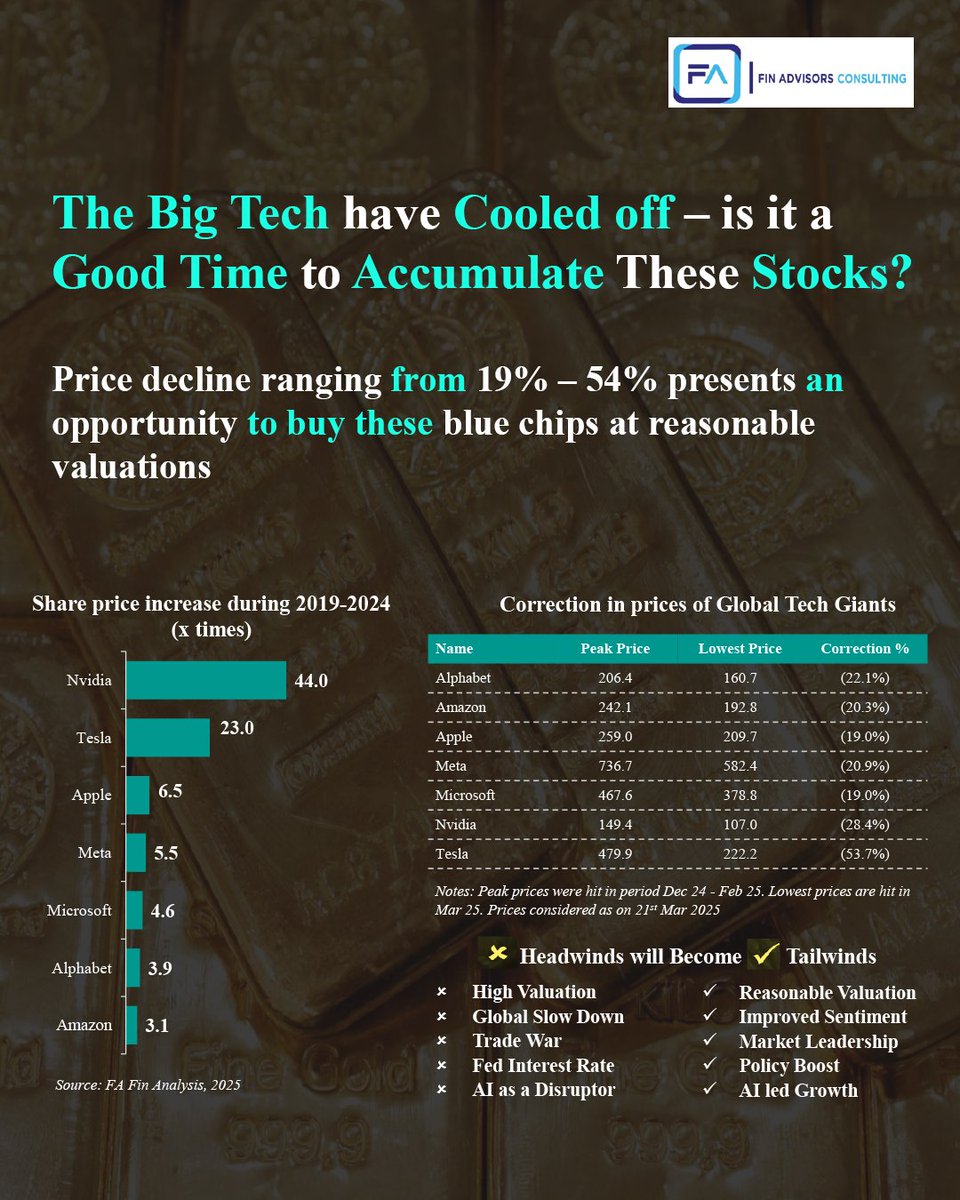 AdvisorsFafin's tweet photo. US-based tech companies - Nvidia, Tesla, Apple, Meta, Microsoft, Alphabet, and Amazon, have seen astronomical rises in share prices from 2019 to 2024. However, their peak prices in 2025 have corrected, ranging from 19% to 53%. 
Is it the right time to start buying these gems? https://t.co/i8m4maEXIb