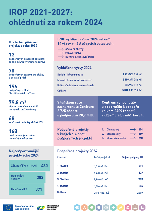 IROP v roce 2024: Přes 2 400 schválených projektů s podporou 26,5 miliardy korun z Evropského fondu pro regionální rozvoj. Investice napříč regiony do zdravotnictví, sociálních služeb, kultury, cestovního ruchu. Nejen tedy… 

👉 68 kusů nové techniky pro složky IZS
👉 70 nových