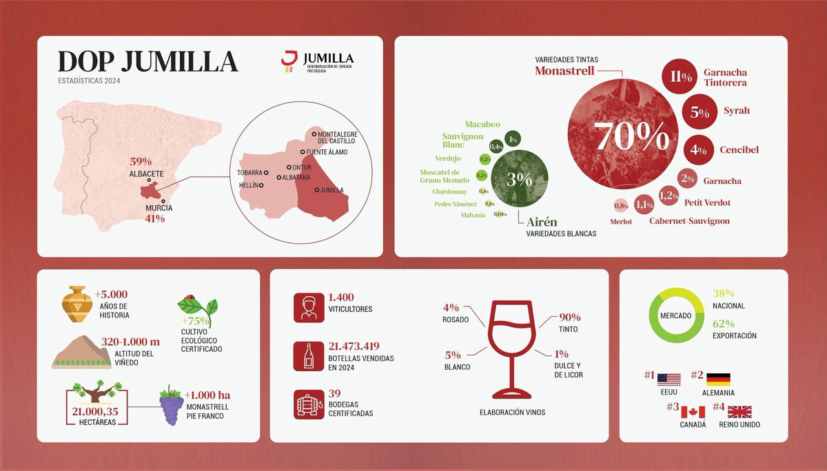Explorar la DOP Jumilla ha sido un privilegio.
Más de 5,000 años de historia, Monastrell como emblema (70%), 75% viñedo ecológico y exportaciones a +60 países.
¡Gracias por esta experiencia tan enriquecedora!
<a href="/RutaVinoJumilla/">Ruta del Vino Jumilla</a> 
<a href="/VinosJumilla/">Vinos DOP Jumilla</a> 

 #Monastrell #ViticulturaSostenible